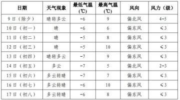 蘭州市春節期間天氣預報圖1 甘肅省9～10日大風沙塵預報圖積石山漲