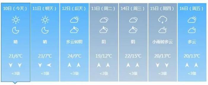 春节假期柳州天气总体晴好,适宜户外活动,前期昼夜温差较大,后期气温