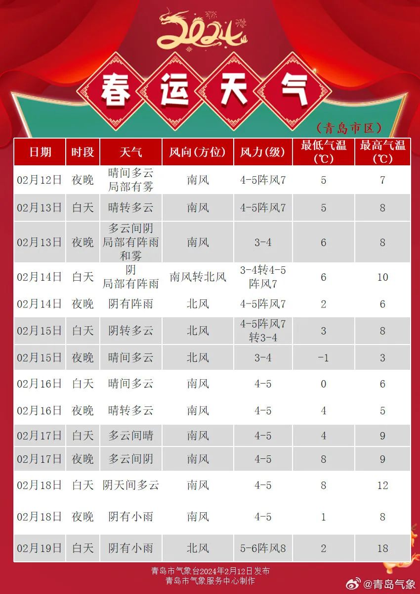 图为青岛市区一周天气预报△--------------------●据齐鲁晚报