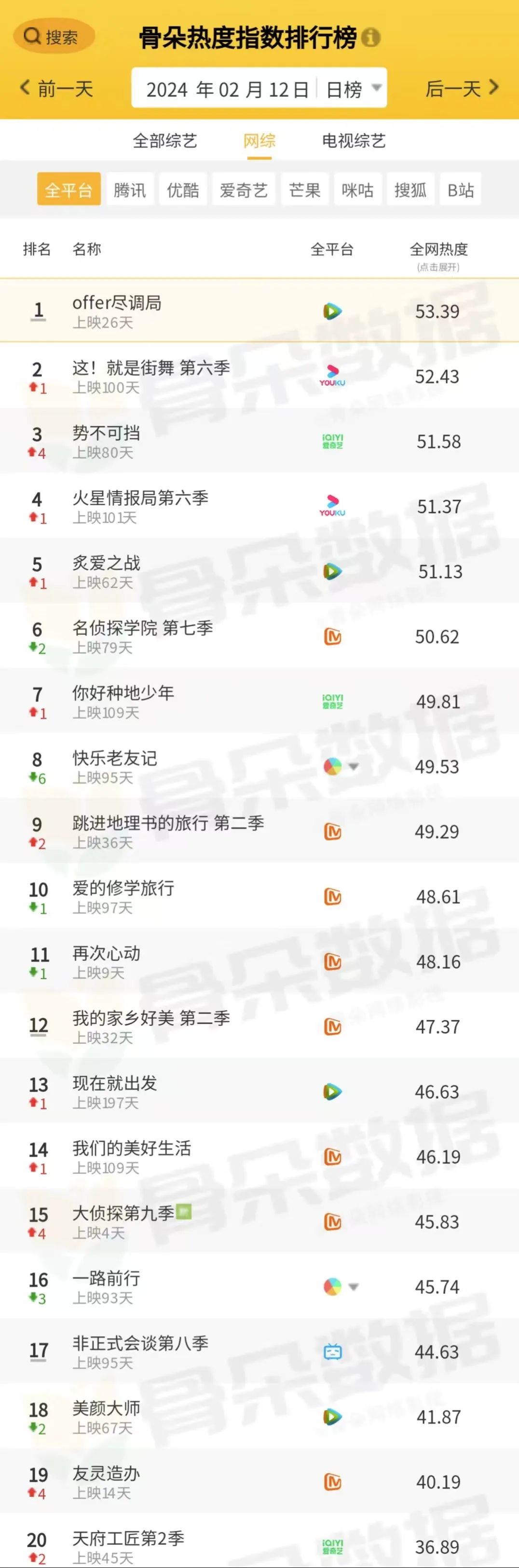 骨朵榜单丨2024年2月12日剧综热度指数表现_澎湃号·湃客_澎湃新闻-The Paper