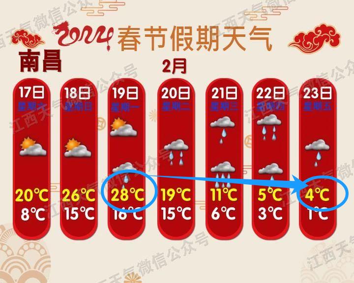 暴跌24南昌天气马上大反转