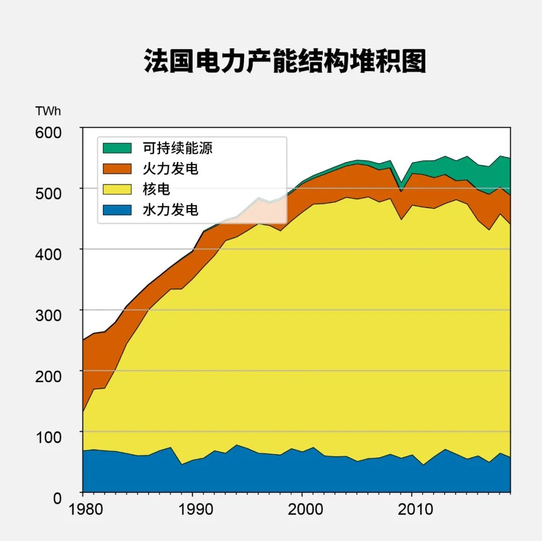 法国放弃能源"政治正确"?身体真的很诚实