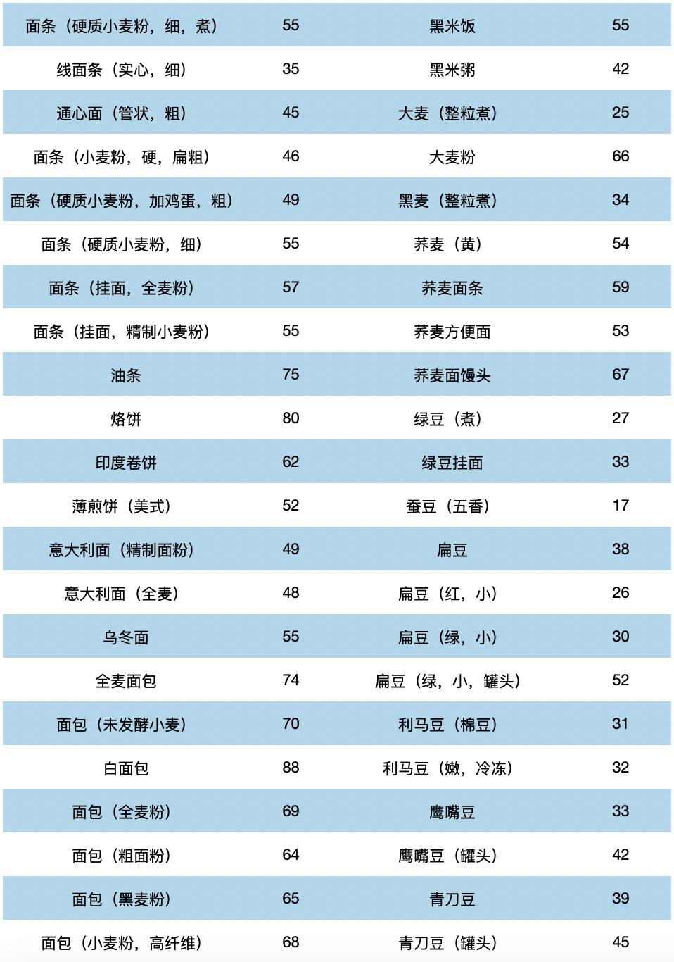 低gi主食表图片