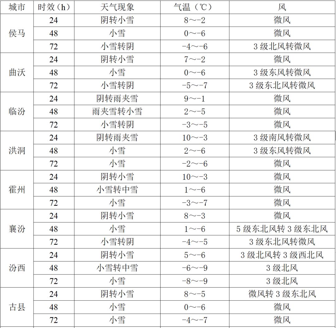 山西临汾天气预报图片