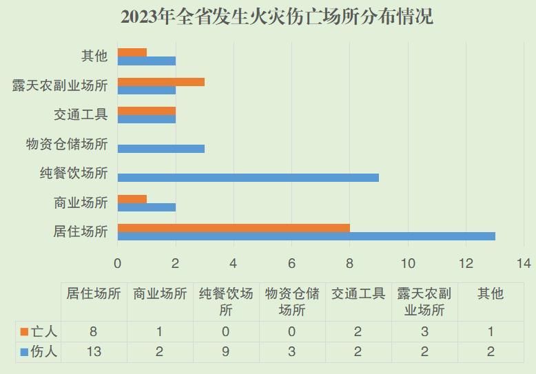 权威发布2023年全省火灾情况