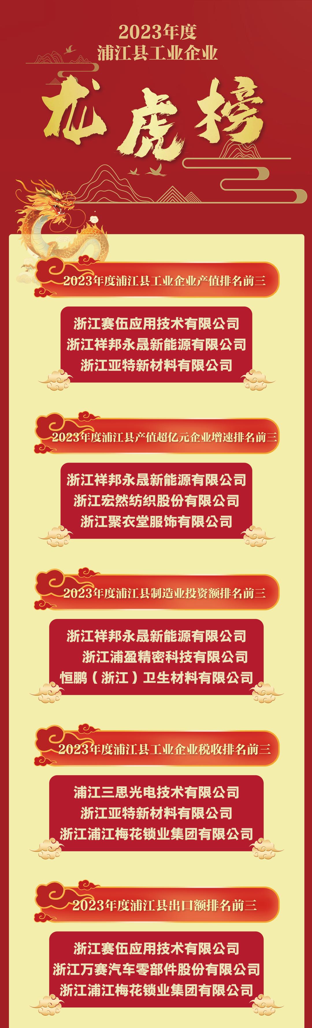 李少俊终审 | 郑丽珍继续滑动看下一个浦江县工业企业"龙虎榜"来了