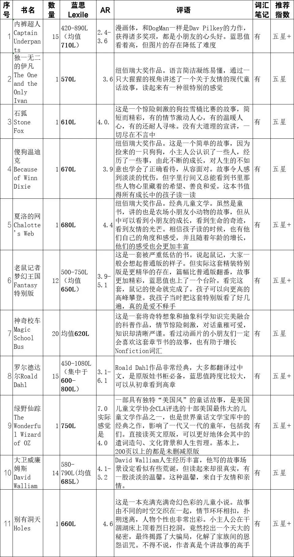 3年级女儿英语阅读自由,从启蒙到进阶,这些书功不可