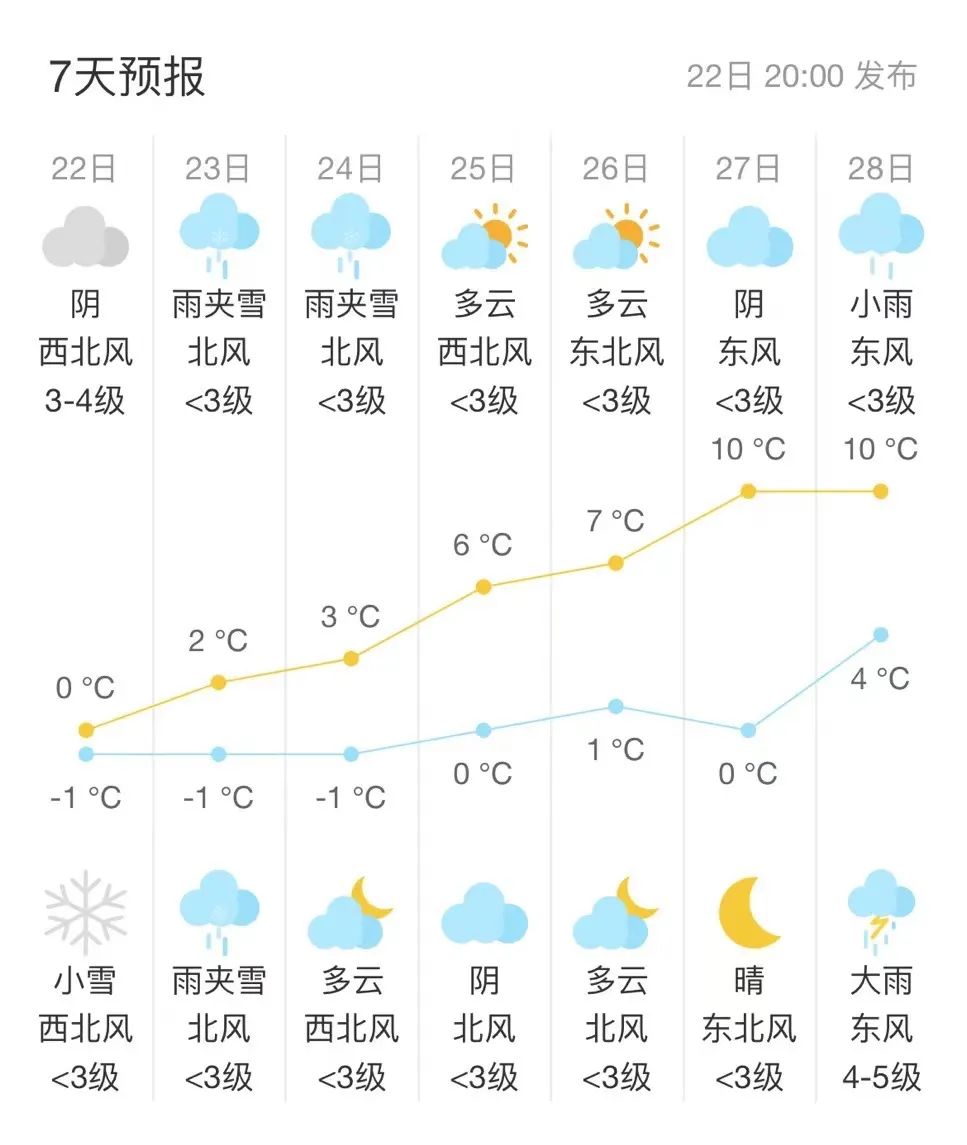 或雪发布天气预报海安市气象台2月23日6时天气趋势2月22日14时至20时