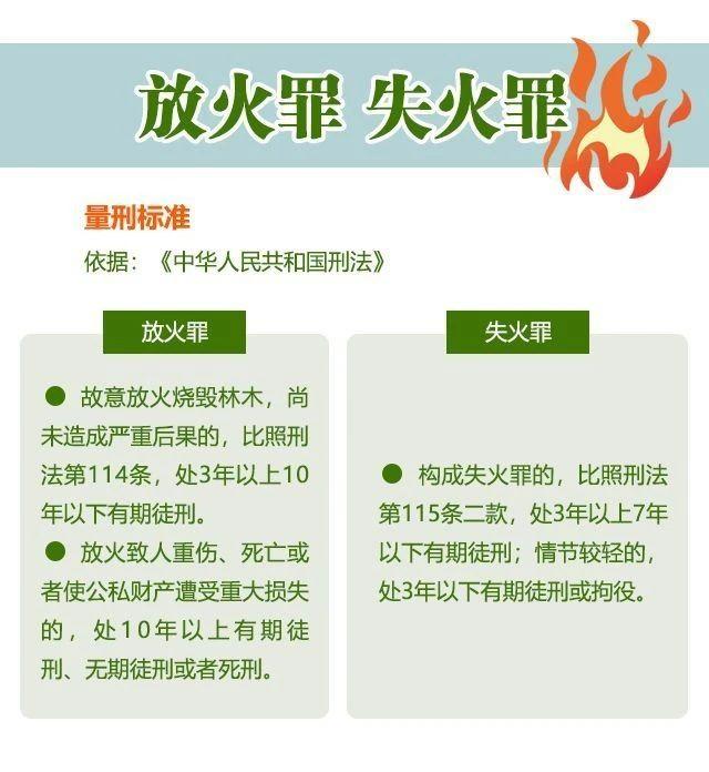 放火罪和失火罪，将面临怎样的刑责处罚？