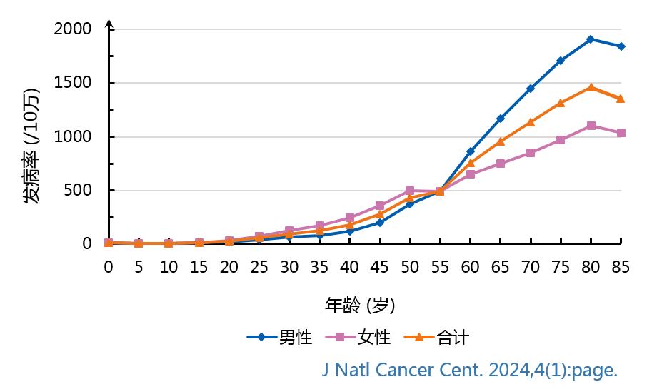 论著 2022年中国恶性肿瘤疾病负担数据权威发布_澎湃号·政务_澎湃