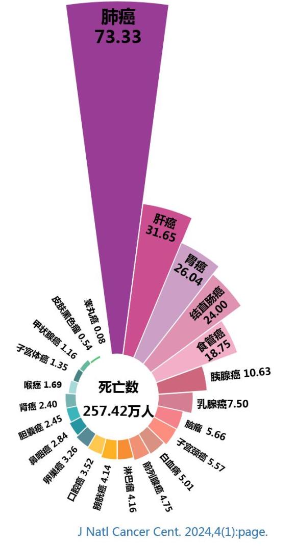 论著 2022年中国恶性肿瘤疾病负担数据权威发布_澎湃号·政务_澎湃