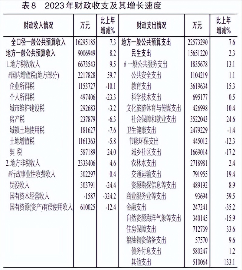2023年海南省国民经济和社会发展统计公报