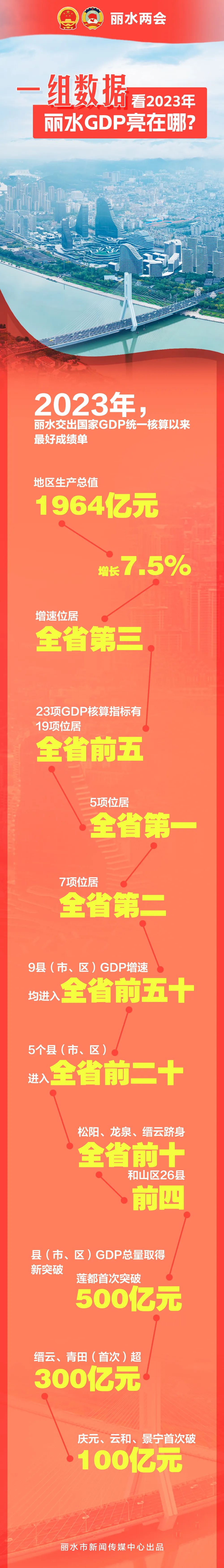 "数"读两会 | 一组数据看2023年丽水gdp亮在哪_澎湃号·政务_澎湃新闻