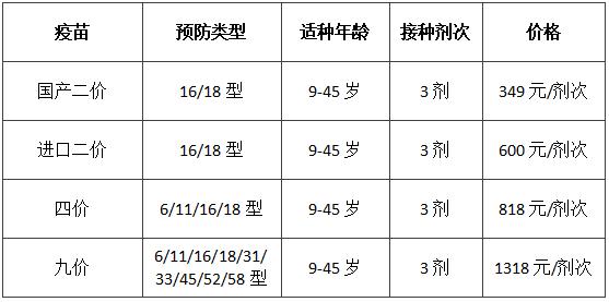 宫颈癌疫苗价格价格表图片