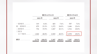 沪上阿姨赴港上市：49%门店位于三线及以下城市，最新估值约50亿