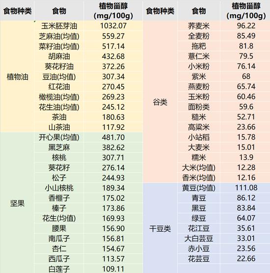 表1 常见植物性食物中植物甾醇的含量(mg/100g)参考文献:1