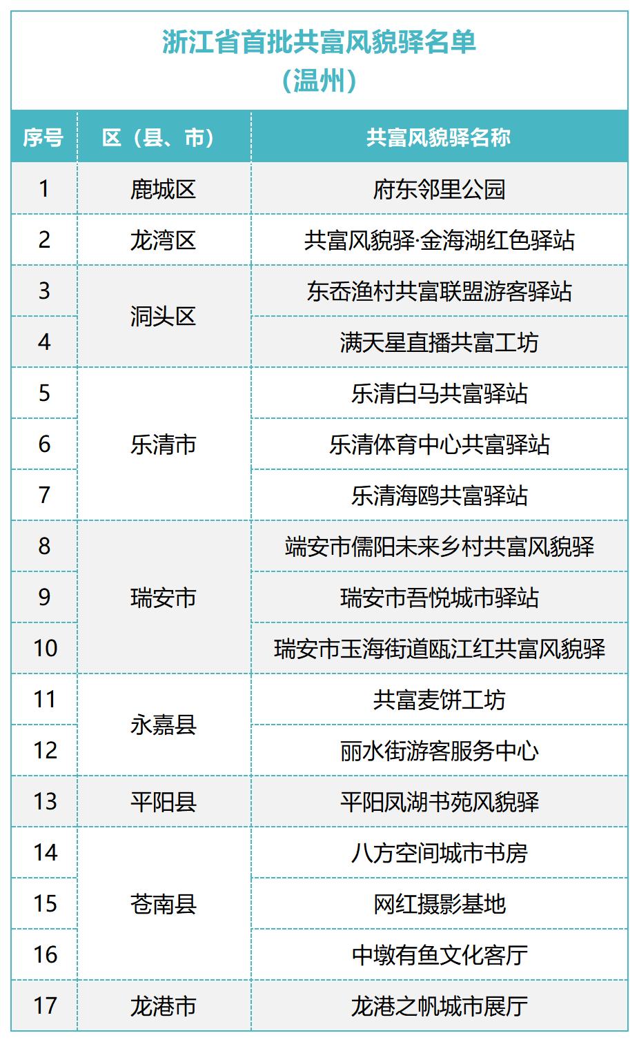 全省首批家门口还有这些好去处