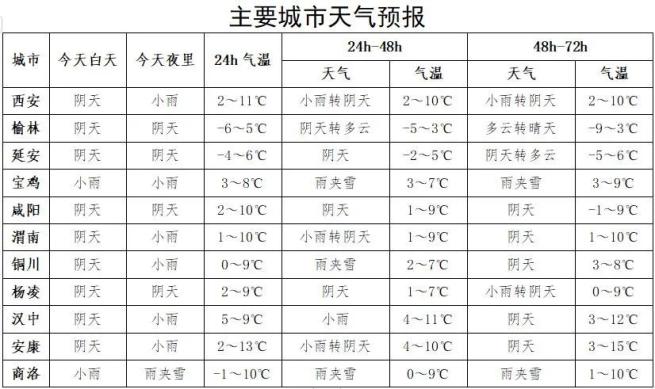 雨夹雪、小雪、中雪！陕西新一轮雨雪来了！西安疾控发布重要提醒→ 澎湃号·媒体 澎湃新闻 The Paper