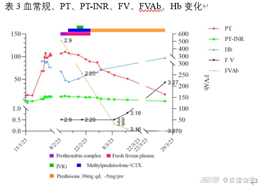一例获得性FV缺乏症被成功救治，这个罕见病为何容易被漏诊？