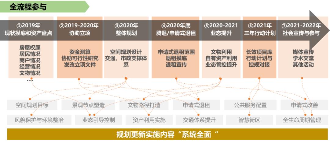 大柵欄歷史文化街區觀音寺片區老城保護更新方案北京市二等獎規劃實施