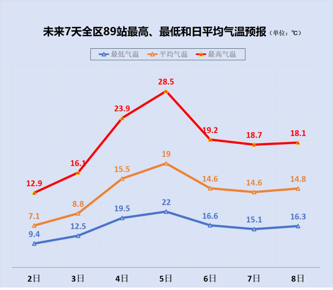 广州全年气温曲线图图片