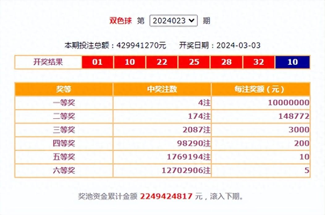 本期开奖概况本期双色球全国共开出4注一等奖,上海3注,福建1注,单注