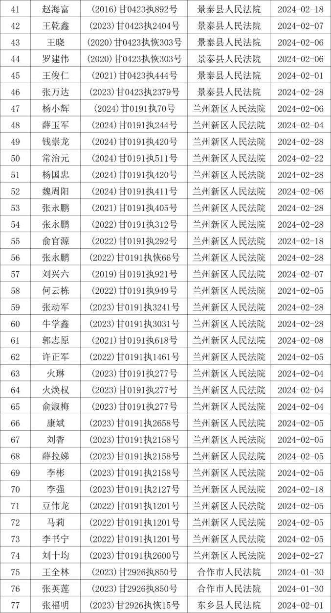 甘肃这2家企业,77名失信人信用已修复