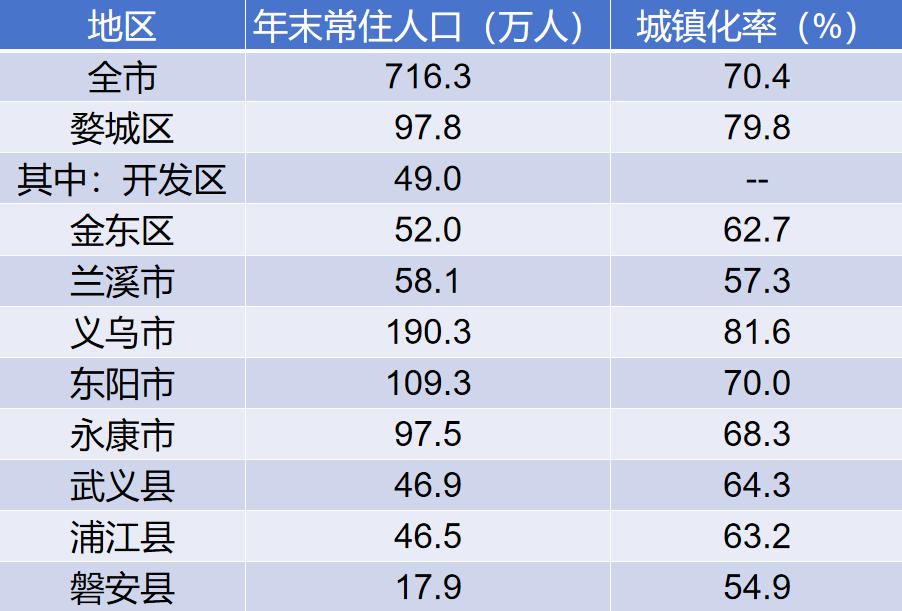 县人口_中国县域常住人口排行榜:2县超200万,246县低于10万(2)