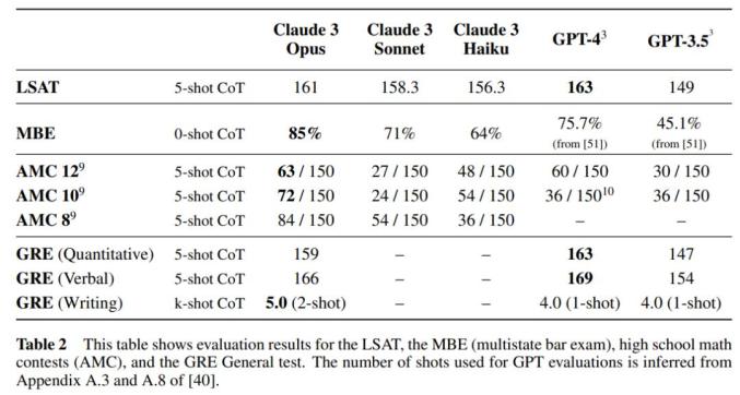 GPT-4時(shí)代已過(guò)？全球網(wǎng)友實(shí)測(cè)Claude 3，只有震撼