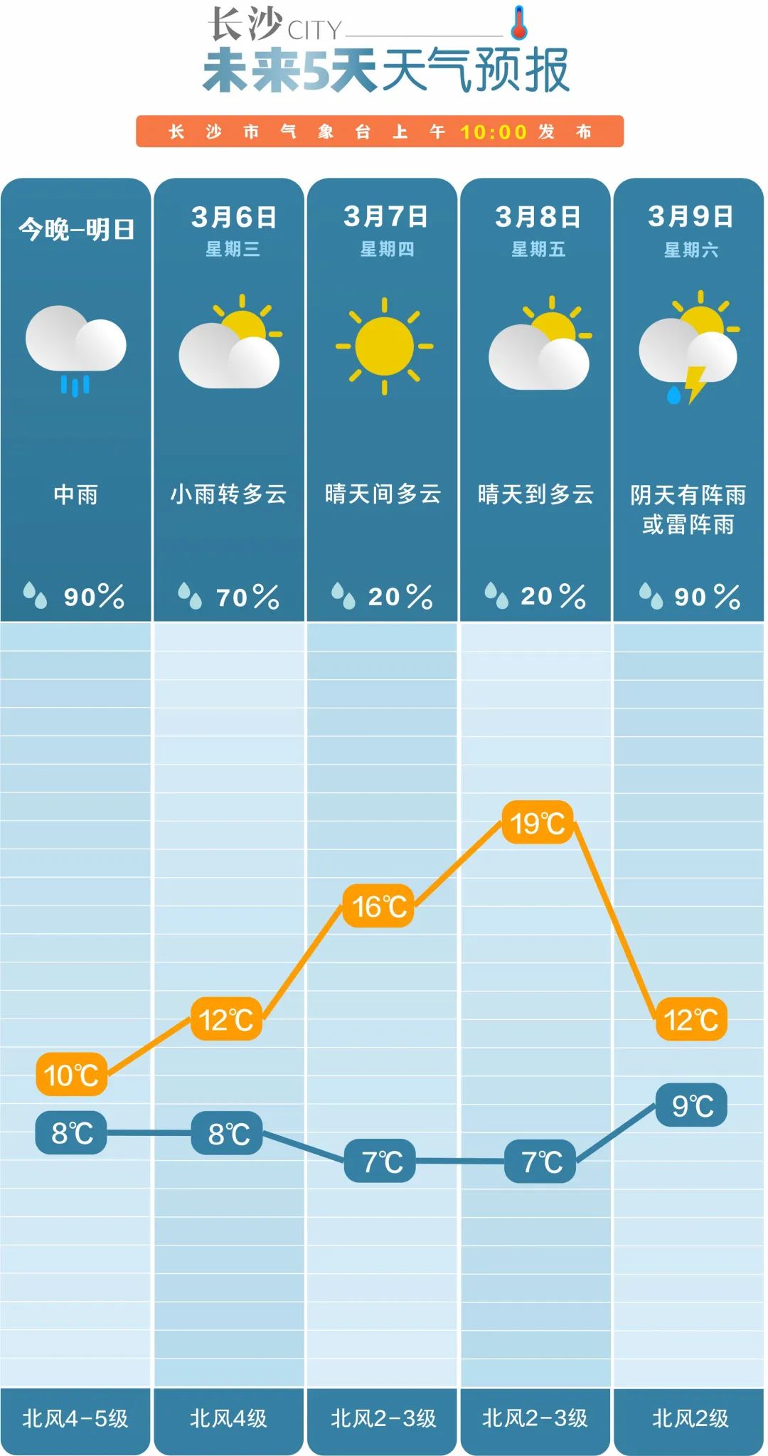 长沙也比预报更早自西向东有4℃至6℃降温4日起中东部大部地区一股冷