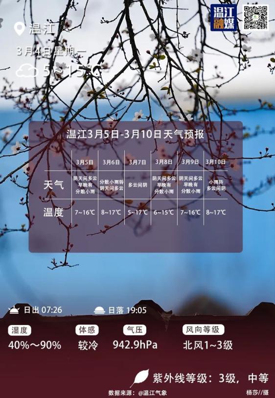 一周天气阴云为主有分散小雨