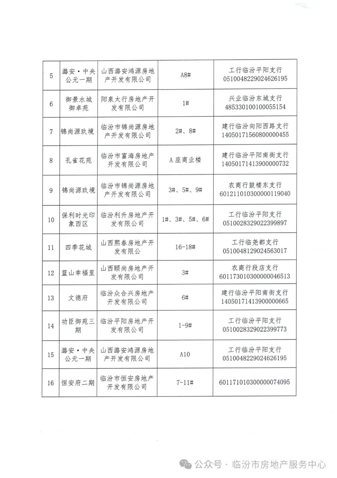 资金监管账户公示临汾市房地产服务中心轻触阅读原文临汾市房地产服务