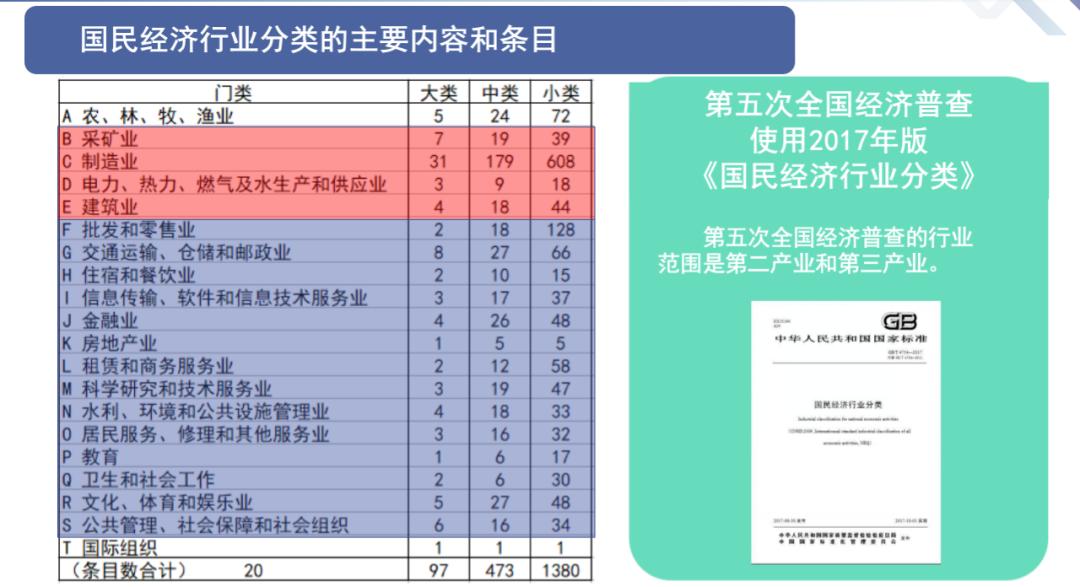 广东经济普查小课堂 | 第十五期:国民经济行业分类标准_澎湃号·政务
