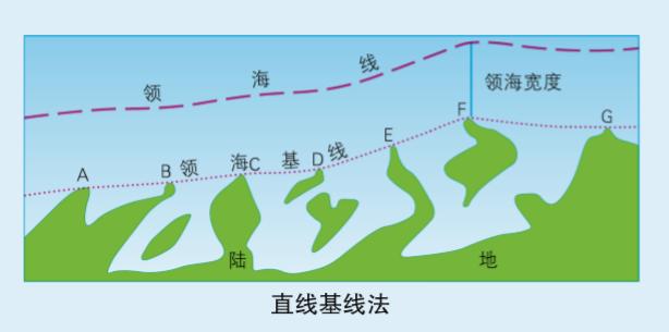 什么是领海基线?