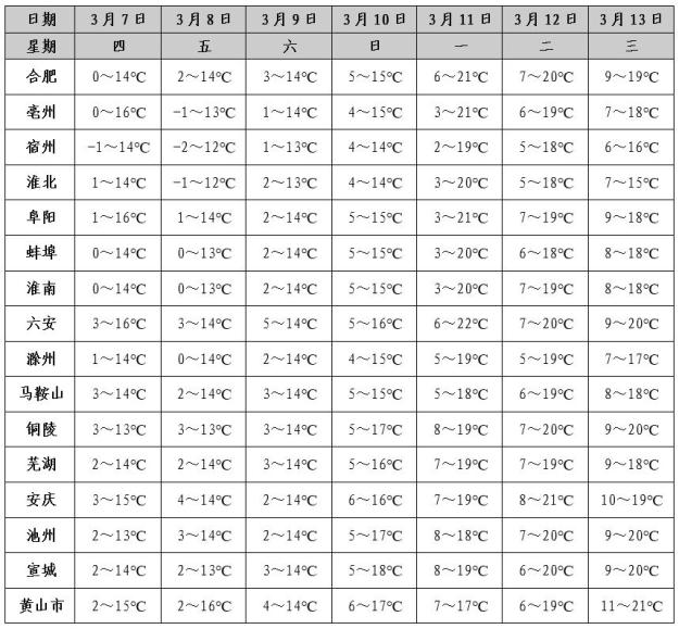 蚌埠一周天气预报03月07日多云到晴1～15℃03月08日晴0～14℃03月09日