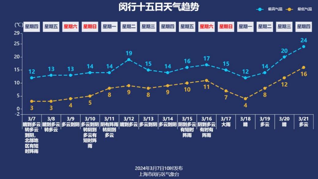 明天是国际劳动妇女节,上海的天气还是很适合女同胞们出行的