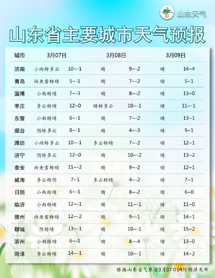 山东这两地下雪了!明天起,开启升温模式!