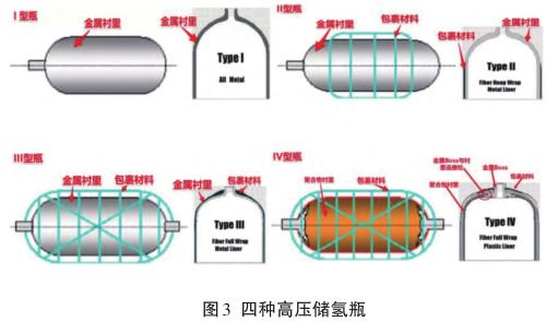 用高压储气瓶来实现氢气的储存和释放是目前国内外厂商广泛应用的储氢