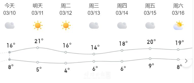 但从目前预测的天气情况来看蚌埠常年入春日期为3月中下旬连续5天日