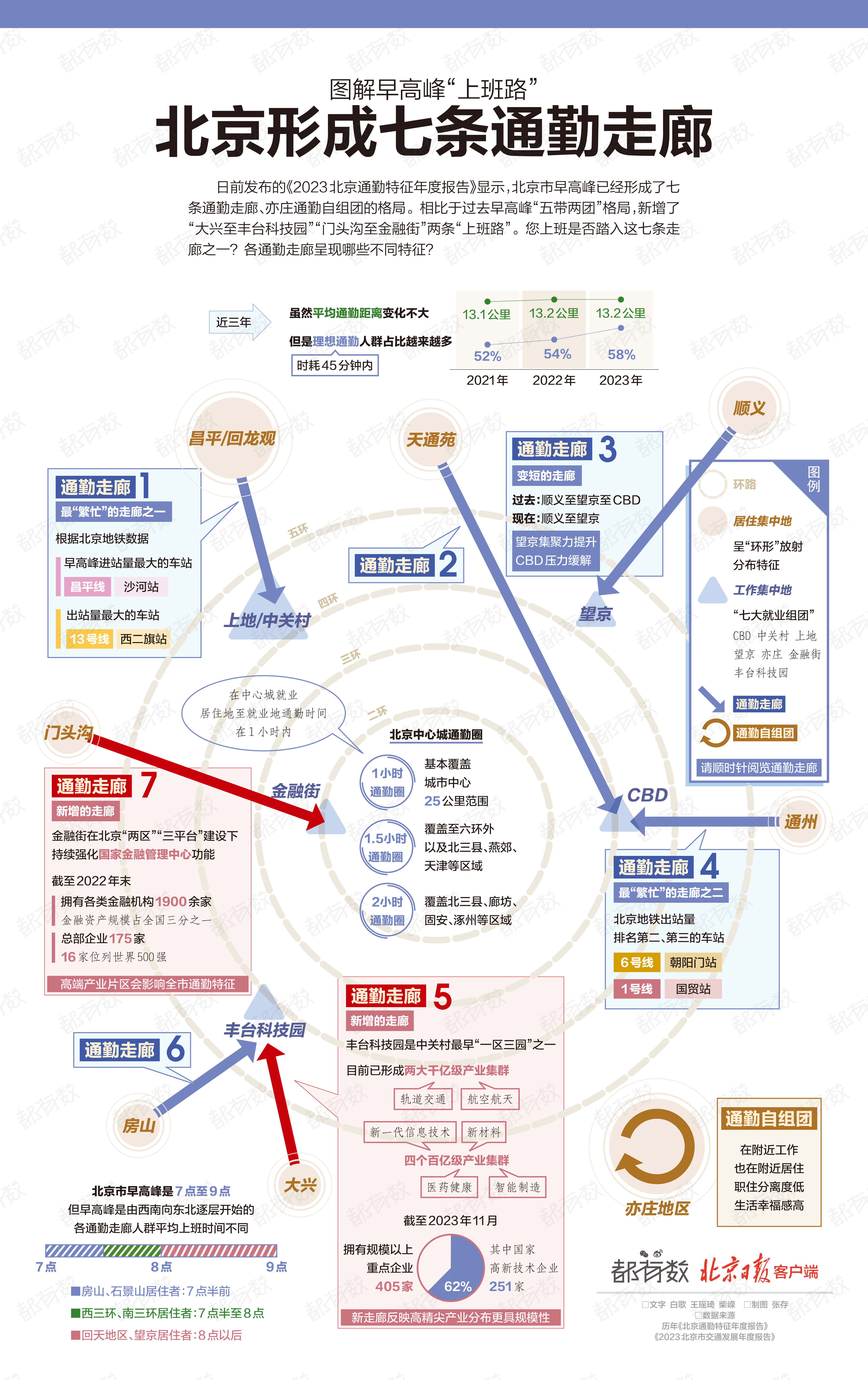 北京形成七条通勤走廊，您的上班路是否也在其中？