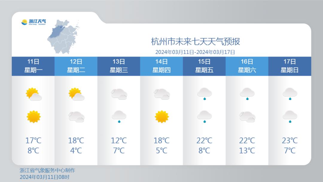 气温方面,明天会有一股弱冷空气主体抵达浙江,因此后天的气温会降一降