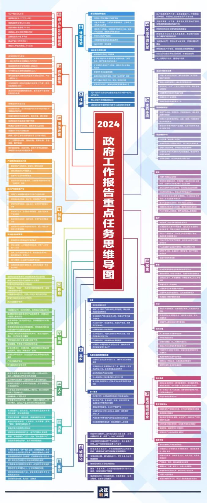 全国两会 一张高清思维导图,学习政府工作报告