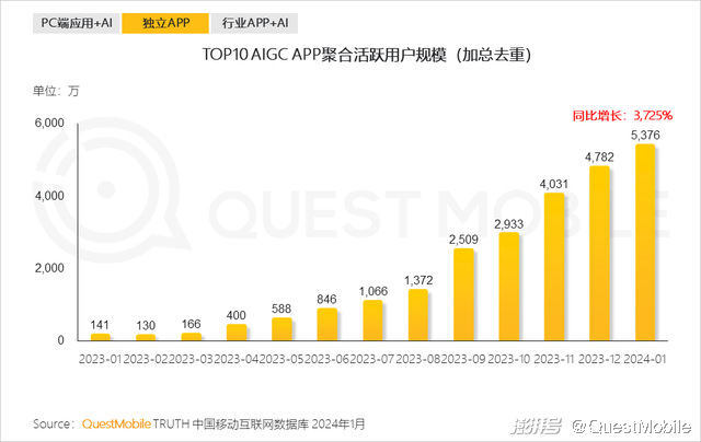 2024头部AIGC应用去重月活用户突破5000万