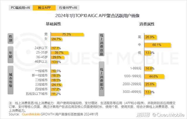 2024头部AIGC应用去重月活用户突破5000万