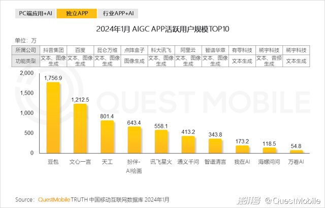 2024头部AIGC应用去重月活用户突破5000万