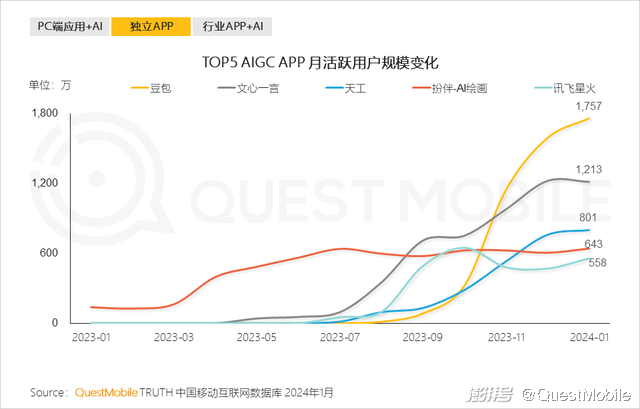 2024头部AIGC应用去重月活用户突破5000万