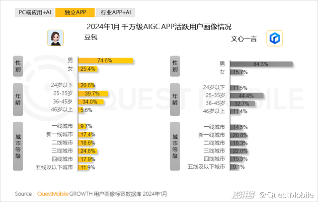 2024头部AIGC应用去重月活用户突破5000万