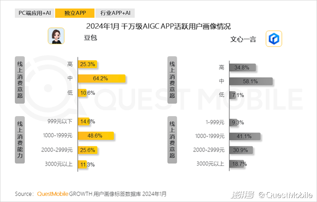 2024头部AIGC应用去重月活用户突破5000万