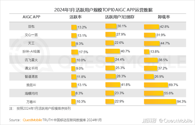 2024头部AIGC应用去重月活用户突破5000万