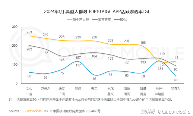 2024头部AIGC应用去重月活用户突破5000万